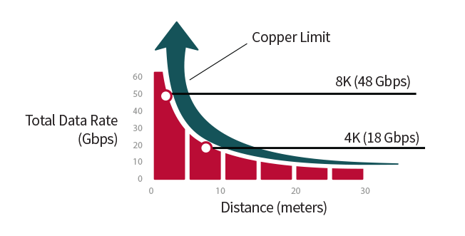 Speed vs Distance Data Rates