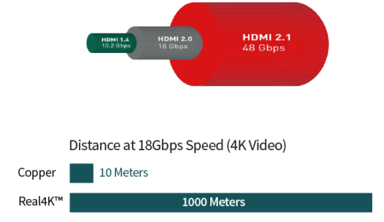 Fiber Bandwidth-Distance HDMI Video