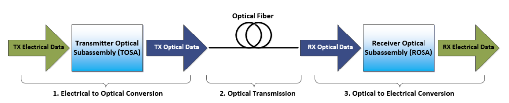 A diagram of fiber optic subsystem components
