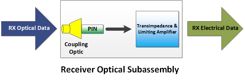 ROSA schematic fiber optic subsystem