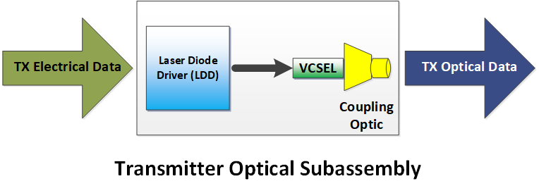 TOSA schematic of a fiber optic subsystem
