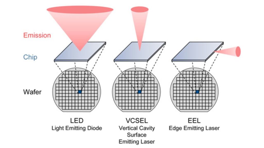 Schematic of the emission structures of LEDs, VCSELs, and EELs.