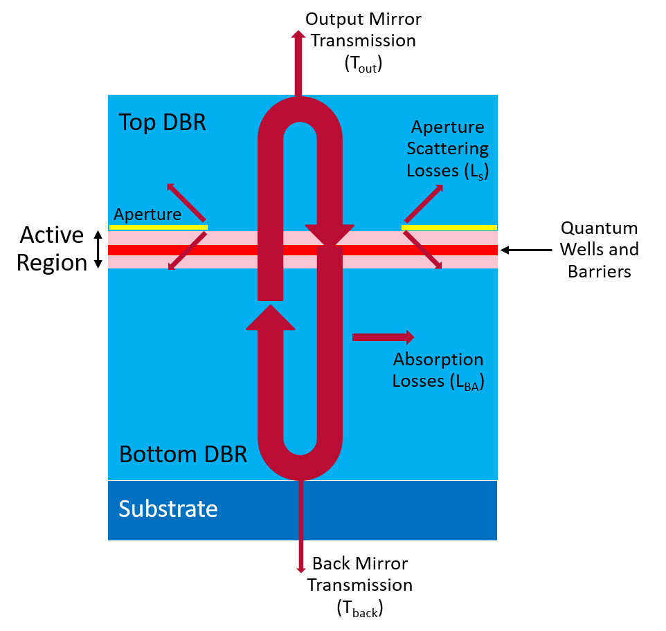 Diagram of the key elements of a VCSEL