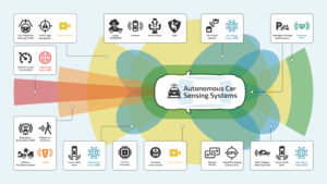 Vector of an autonomous, self-driving car and its sensors. Automotive safety control system.