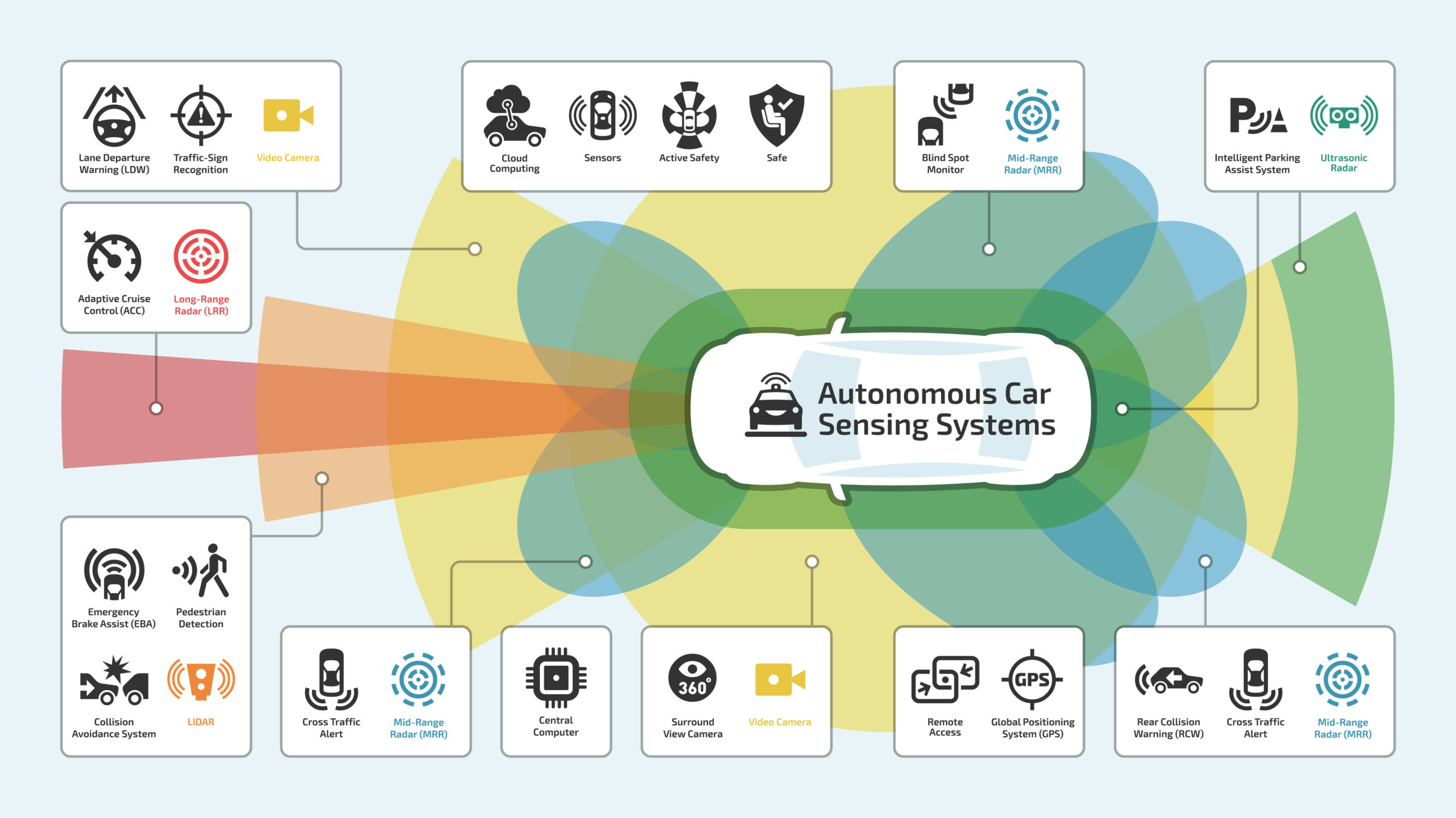 Vector of an autonomous, self-driving car and its sensors. Automotive safety control system.