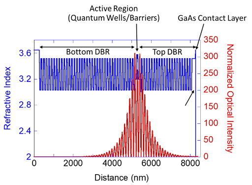 A graph showing the layers in a typical VCSEL epitaxy structure and optical intensity of the VCSEL structure.