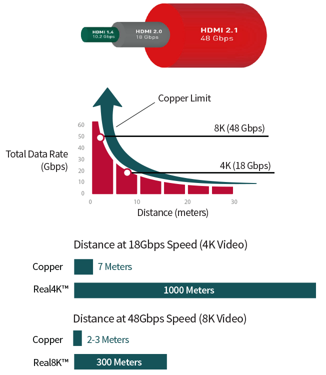 Infographic with chart depicting the limits of copper bandwidth compared to fiber.
