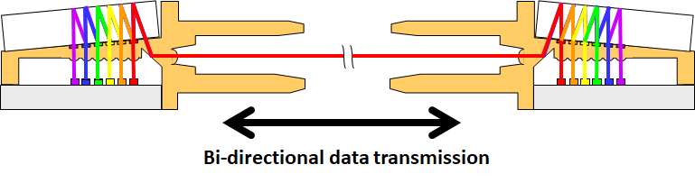 An illustration of two photonic detectors exhibiting WDM mechanics and bi-directional data transmission.