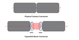 Schematic of a physical contact optical connector and an expanded beam connector.